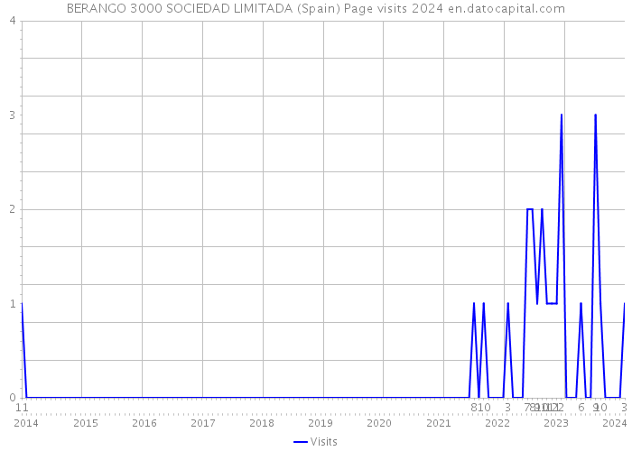 BERANGO 3000 SOCIEDAD LIMITADA (Spain) Page visits 2024 