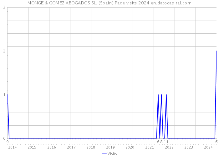 MONGE & GOMEZ ABOGADOS SL. (Spain) Page visits 2024 