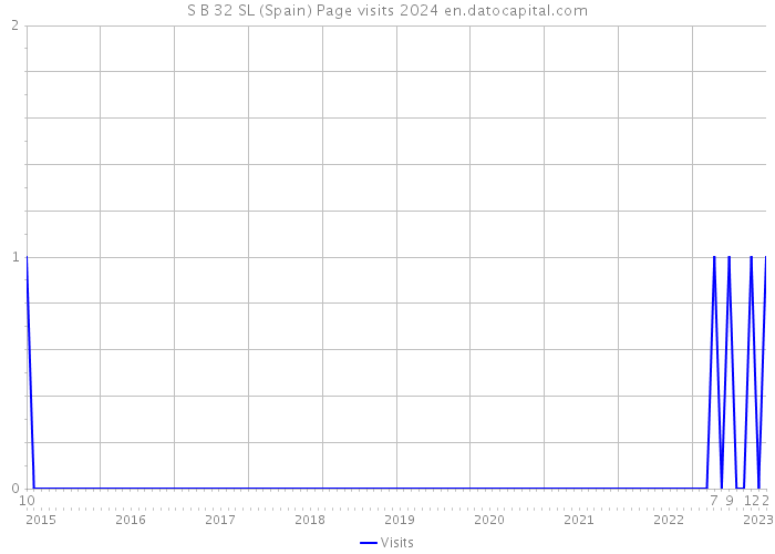 S B 32 SL (Spain) Page visits 2024 