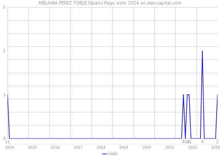 MELANIA PEREZ TOELE (Spain) Page visits 2024 