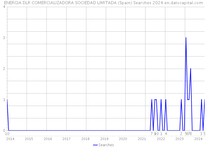 ENERGIA DLR COMERCIALIZADORA SOCIEDAD LIMITADA (Spain) Searches 2024 