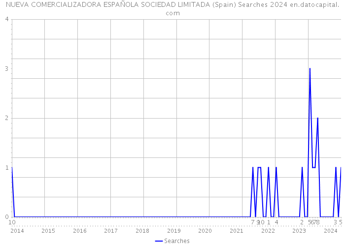 NUEVA COMERCIALIZADORA ESPAÑOLA SOCIEDAD LIMITADA (Spain) Searches 2024 
