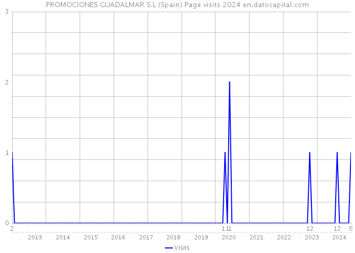 PROMOCIONES GUADALMAR S.L (Spain) Page visits 2024 
