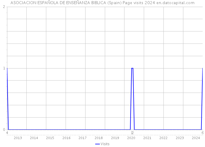 ASOCIACION ESPAÑOLA DE ENSEÑANZA BIBLICA (Spain) Page visits 2024 