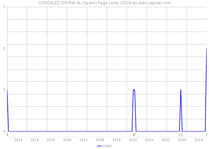 GONZALEZ OSUNA SL (Spain) Page visits 2024 