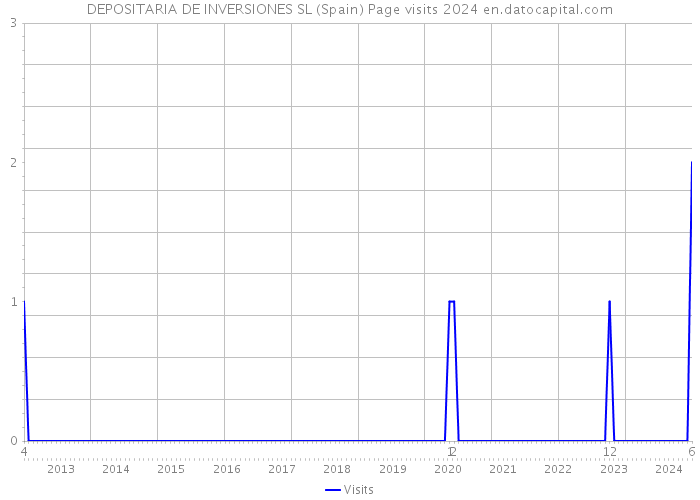 DEPOSITARIA DE INVERSIONES SL (Spain) Page visits 2024 