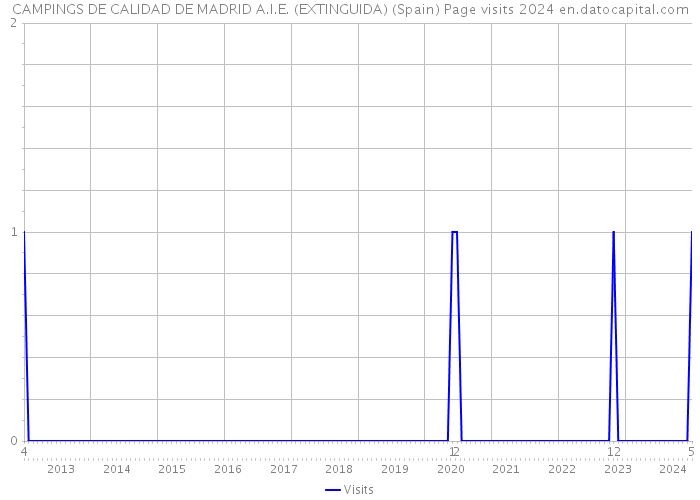 CAMPINGS DE CALIDAD DE MADRID A.I.E. (EXTINGUIDA) (Spain) Page visits 2024 