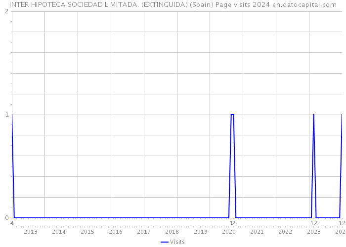 INTER HIPOTECA SOCIEDAD LIMITADA. (EXTINGUIDA) (Spain) Page visits 2024 