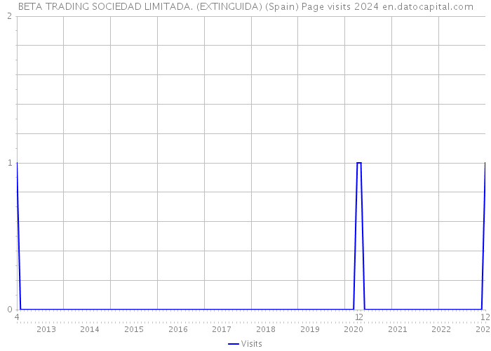 BETA TRADING SOCIEDAD LIMITADA. (EXTINGUIDA) (Spain) Page visits 2024 