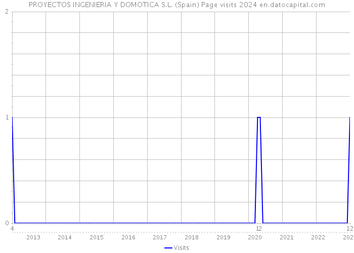PROYECTOS INGENIERIA Y DOMOTICA S.L. (Spain) Page visits 2024 