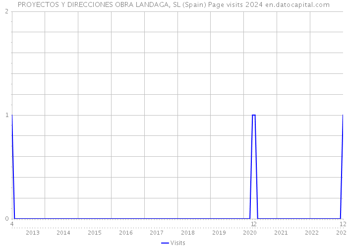 PROYECTOS Y DIRECCIONES OBRA LANDAGA, SL (Spain) Page visits 2024 