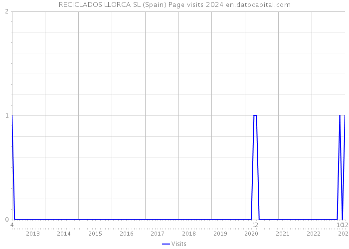 RECICLADOS LLORCA SL (Spain) Page visits 2024 