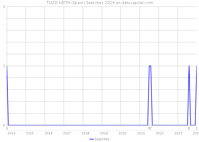 TOZZI KEITH (Spain) Searches 2024 