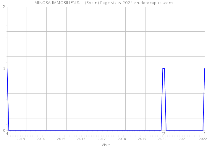 MINOSA IMMOBILIEN S.L. (Spain) Page visits 2024 