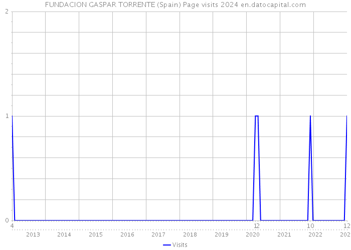 FUNDACION GASPAR TORRENTE (Spain) Page visits 2024 