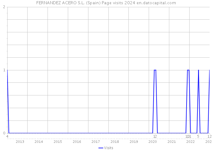 FERNANDEZ ACERO S.L. (Spain) Page visits 2024 