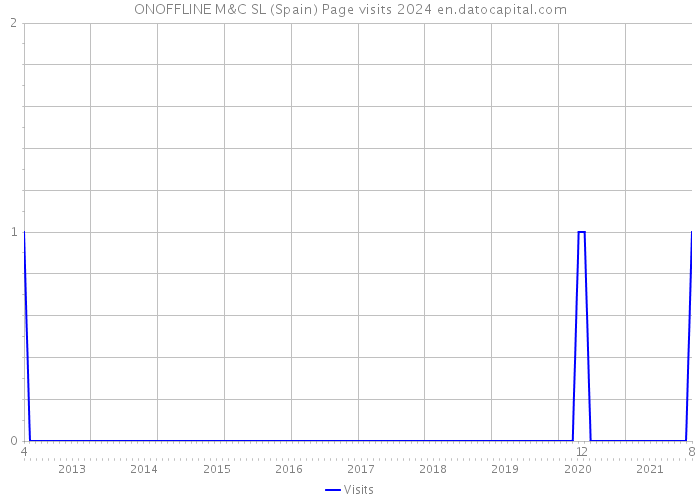 ONOFFLINE M&C SL (Spain) Page visits 2024 