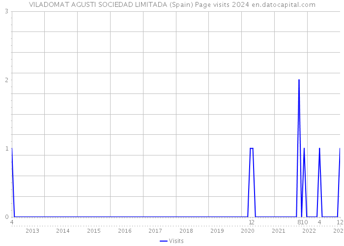 VILADOMAT AGUSTI SOCIEDAD LIMITADA (Spain) Page visits 2024 