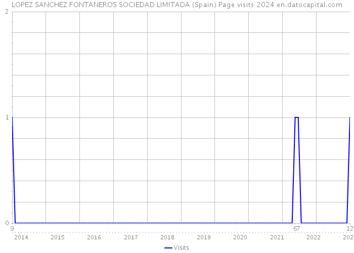 LOPEZ SANCHEZ FONTANEROS SOCIEDAD LIMITADA (Spain) Page visits 2024 