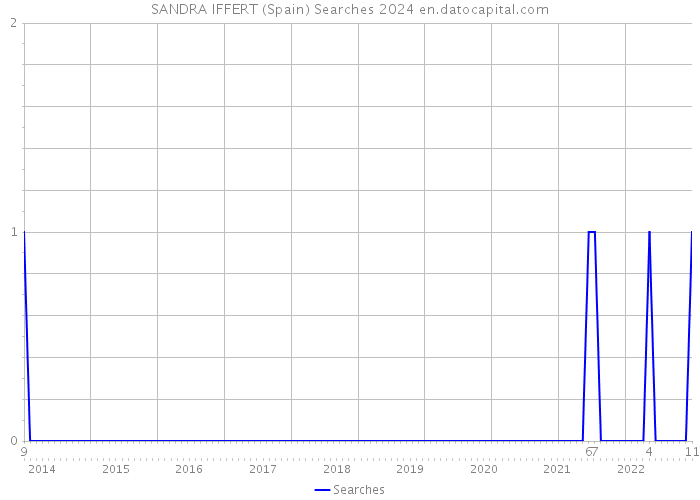 SANDRA IFFERT (Spain) Searches 2024 
