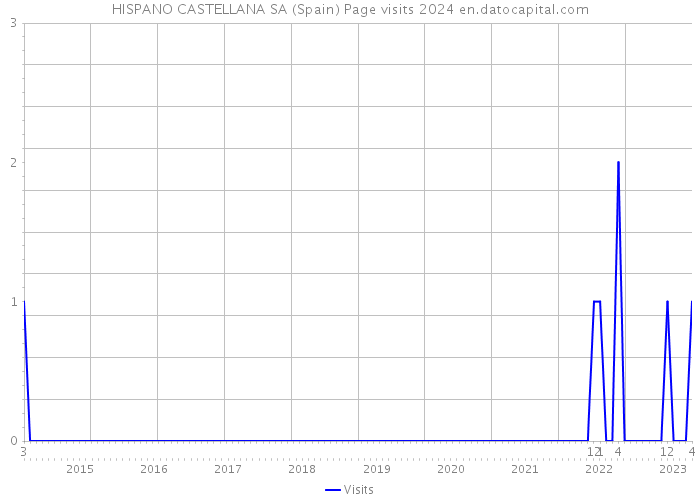 HISPANO CASTELLANA SA (Spain) Page visits 2024 