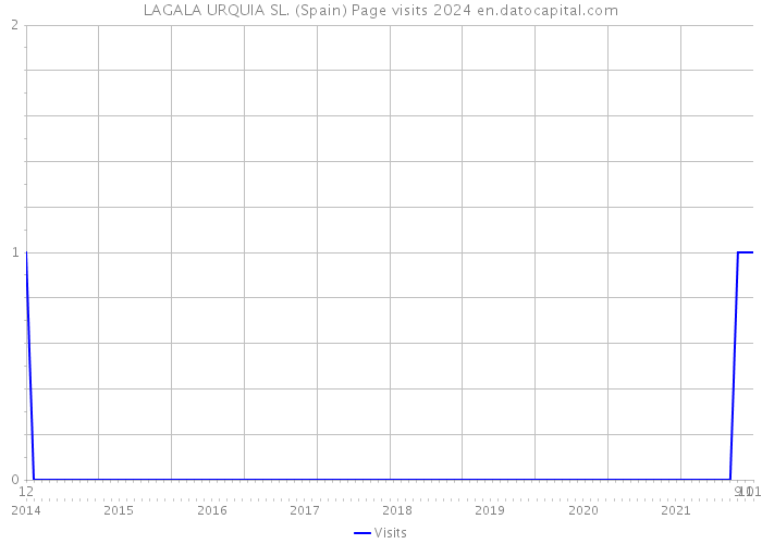 LAGALA URQUIA SL. (Spain) Page visits 2024 
