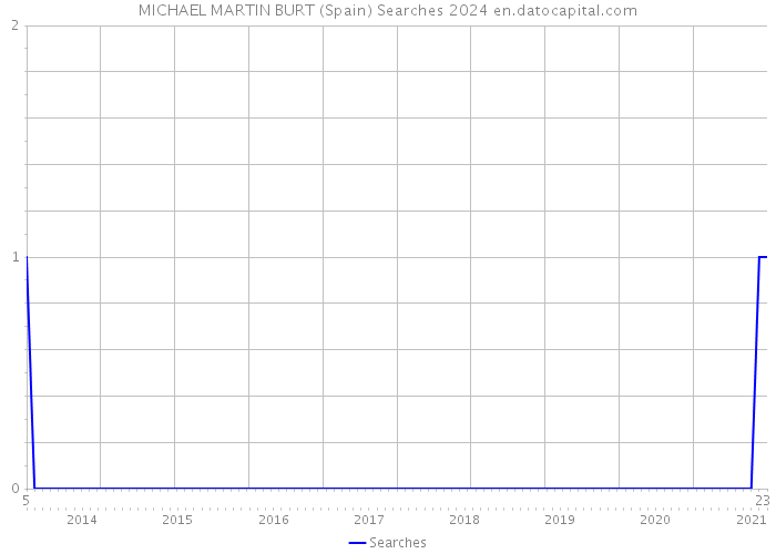 MICHAEL MARTIN BURT (Spain) Searches 2024 