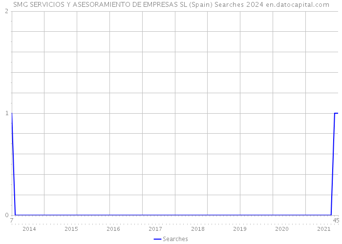 SMG SERVICIOS Y ASESORAMIENTO DE EMPRESAS SL (Spain) Searches 2024 