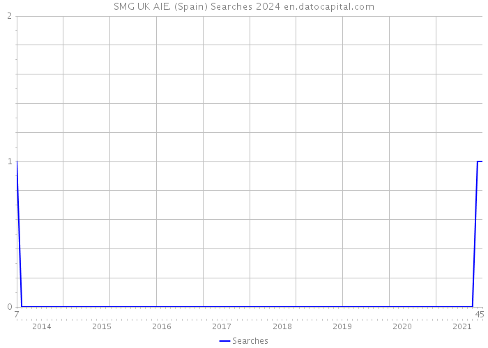 SMG UK AIE. (Spain) Searches 2024 