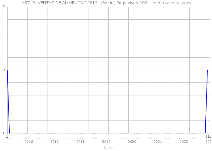 ASTUR-VENTAS DE ALIMENTACION SL (Spain) Page visits 2024 