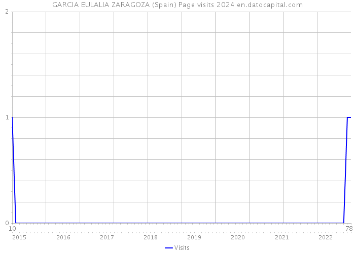 GARCIA EULALIA ZARAGOZA (Spain) Page visits 2024 