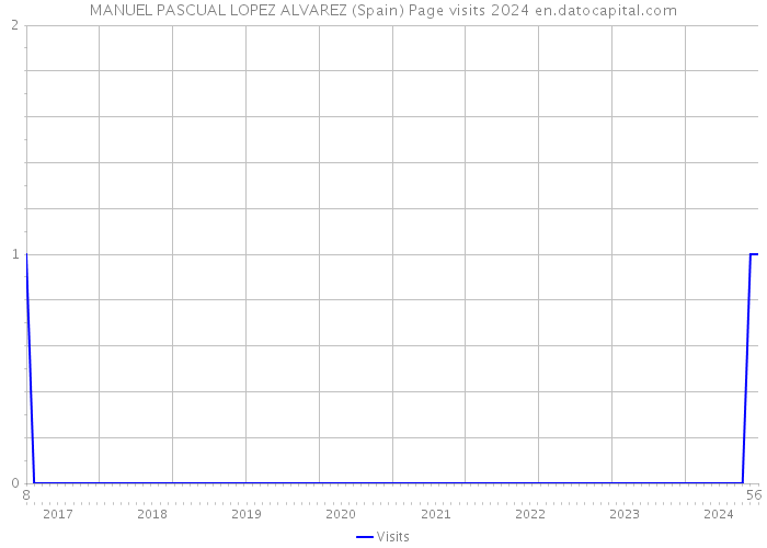 MANUEL PASCUAL LOPEZ ALVAREZ (Spain) Page visits 2024 