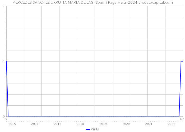 MERCEDES SANCHEZ URRUTIA MARIA DE LAS (Spain) Page visits 2024 