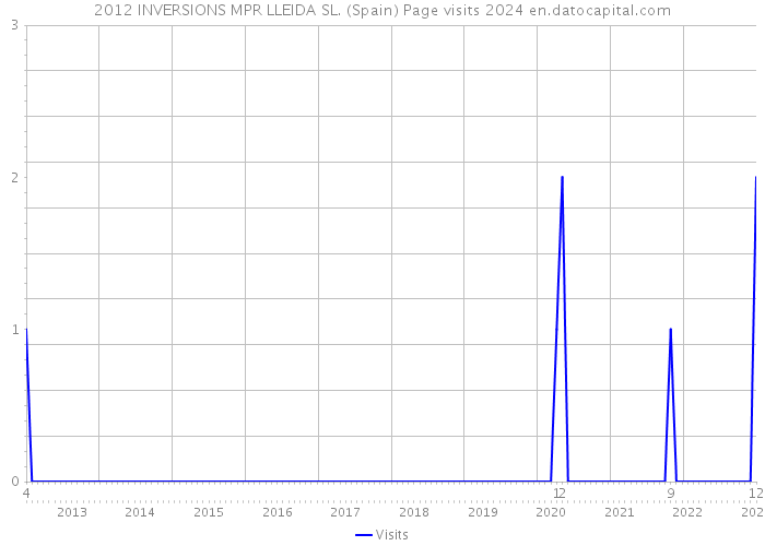 2012 INVERSIONS MPR LLEIDA SL. (Spain) Page visits 2024 