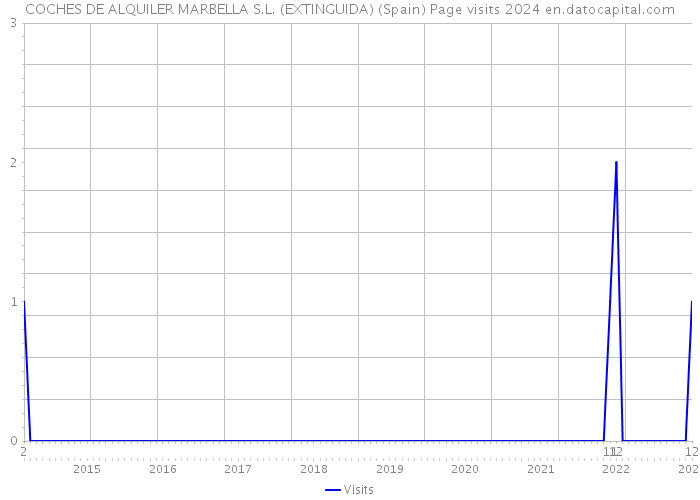 COCHES DE ALQUILER MARBELLA S.L. (EXTINGUIDA) (Spain) Page visits 2024 