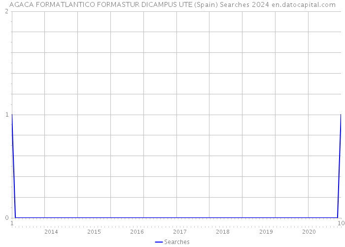 AGACA FORMATLANTICO FORMASTUR DICAMPUS UTE (Spain) Searches 2024 