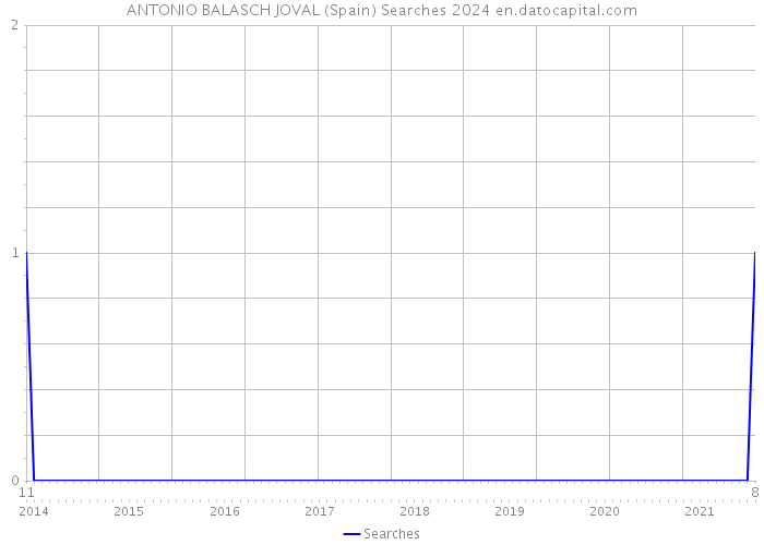 ANTONIO BALASCH JOVAL (Spain) Searches 2024 