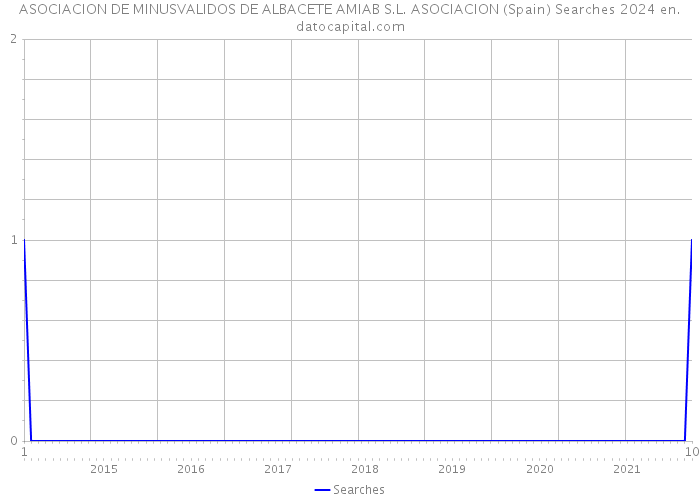 ASOCIACION DE MINUSVALIDOS DE ALBACETE AMIAB S.L. ASOCIACION (Spain) Searches 2024 