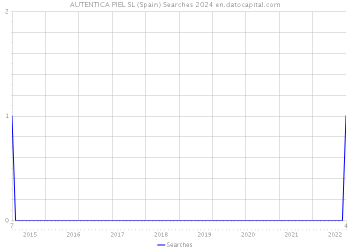AUTENTICA PIEL SL (Spain) Searches 2024 
