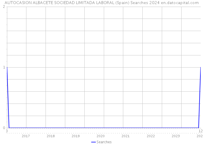 AUTOCASION ALBACETE SOCIEDAD LIMITADA LABORAL (Spain) Searches 2024 