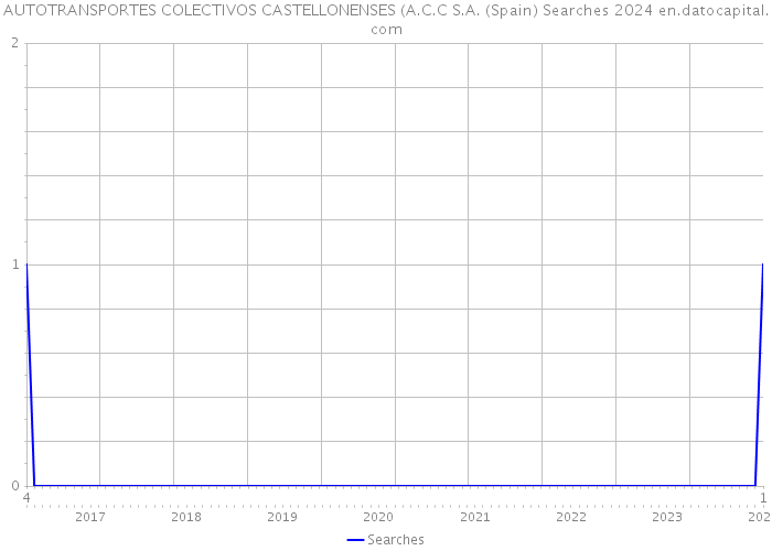 AUTOTRANSPORTES COLECTIVOS CASTELLONENSES (A.C.C S.A. (Spain) Searches 2024 