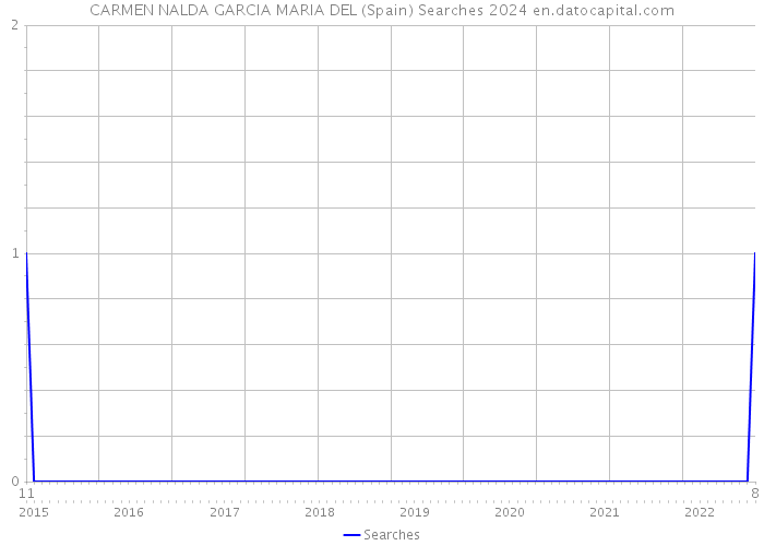 CARMEN NALDA GARCIA MARIA DEL (Spain) Searches 2024 