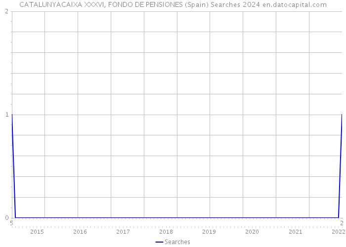 CATALUNYACAIXA XXXVI, FONDO DE PENSIONES (Spain) Searches 2024 