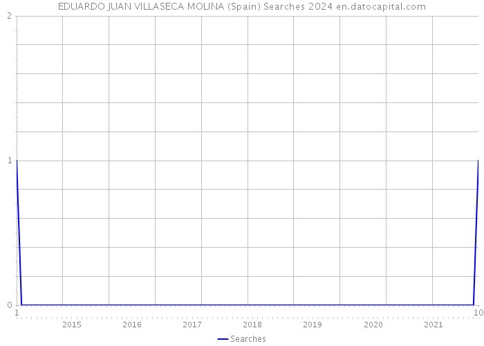 EDUARDO JUAN VILLASECA MOLINA (Spain) Searches 2024 