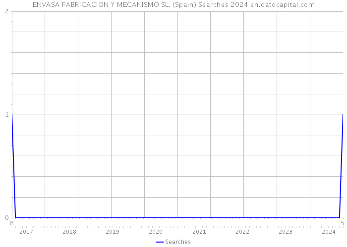 ENVASA FABRICACION Y MECANISMO SL. (Spain) Searches 2024 