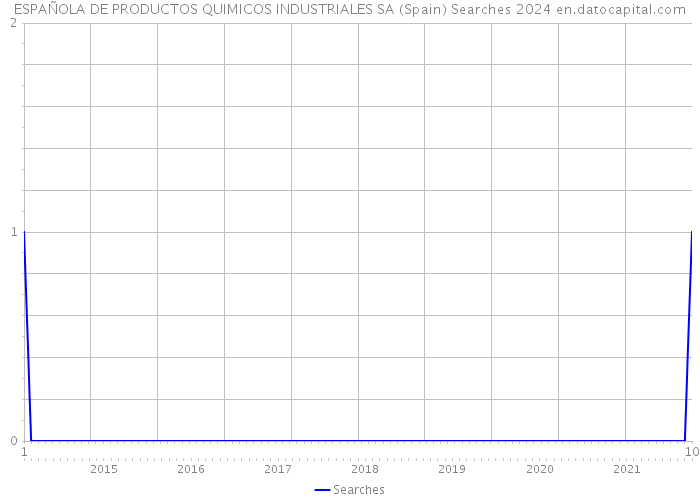 ESPAÑOLA DE PRODUCTOS QUIMICOS INDUSTRIALES SA (Spain) Searches 2024 