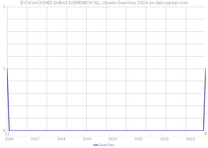 EXCAVACIONES SUBIAS DOMENECH SLL. (Spain) Searches 2024 