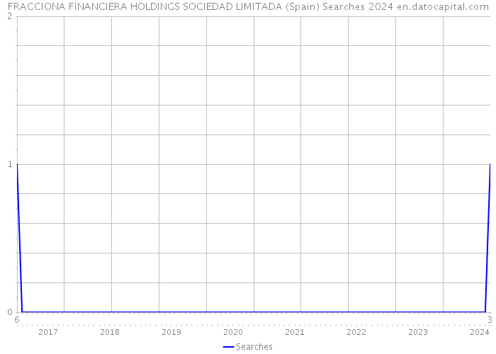 FRACCIONA FINANCIERA HOLDINGS SOCIEDAD LIMITADA (Spain) Searches 2024 