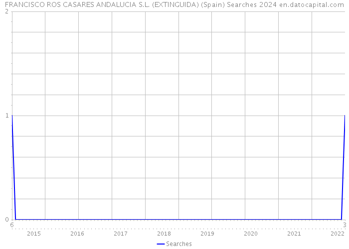 FRANCISCO ROS CASARES ANDALUCIA S.L. (EXTINGUIDA) (Spain) Searches 2024 