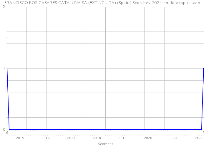 FRANCISCO ROS CASARES CATALUNA SA (EXTINGUIDA) (Spain) Searches 2024 